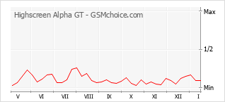 Popularity chart of Highscreen Alpha GT