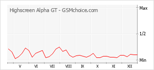 Gráfico de los cambios de popularidad Highscreen Alpha GT