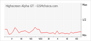Populariteit van de telefoon: diagram Highscreen Alpha GT