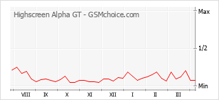 Диаграмма изменений популярности телефона Highscreen Alpha GT