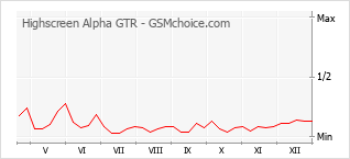 Diagramm der Poplularitätveränderungen von Highscreen Alpha GTR
