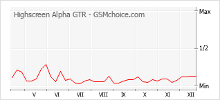 Traçar mudanças de populariedade do telemóvel Highscreen Alpha GTR