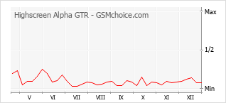 Диаграмма изменений популярности телефона Highscreen Alpha GTR