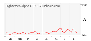 手机声望改变图表 Highscreen Alpha GTR