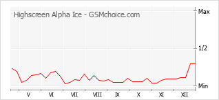 Popularity chart of Highscreen Alpha Ice