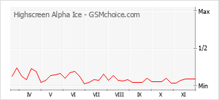 Grafico di modifiche della popolarità del telefono cellulare Highscreen Alpha Ice
