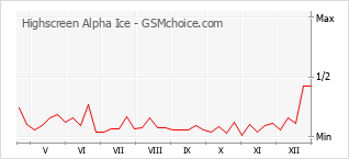 Traçar mudanças de populariedade do telemóvel Highscreen Alpha Ice