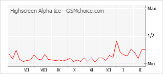 手机声望改变图表 Highscreen Alpha Ice