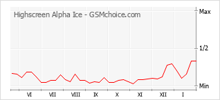 手機聲望改變圖表 Highscreen Alpha Ice