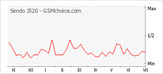 Popularity chart of Sendo J520