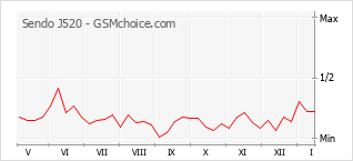 Le graphique de popularité de Sendo J520