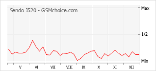Grafico di modifiche della popolarità del telefono cellulare Sendo J520