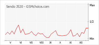 Traçar mudanças de populariedade do telemóvel Sendo J520