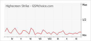 Popularity chart of Highscreen Strike