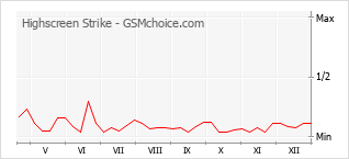 Populariteit van de telefoon: diagram Highscreen Strike