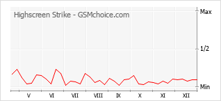 Диаграмма изменений популярности телефона Highscreen Strike
