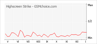 手机声望改变图表 Highscreen Strike
