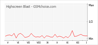 Diagramm der Poplularitätveränderungen von Highscreen Blast