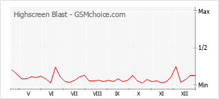 Popularity chart of Highscreen Blast
