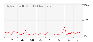 Le graphique de popularité de Highscreen Blast