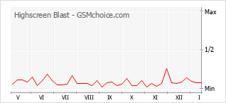 Grafico di modifiche della popolarità del telefono cellulare Highscreen Blast