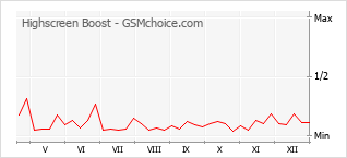 Diagramm der Poplularitätveränderungen von Highscreen Boost