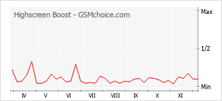 Popularity chart of Highscreen Boost