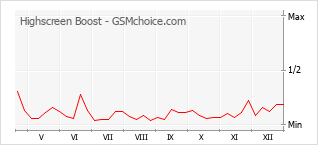Gráfico de los cambios de popularidad Highscreen Boost
