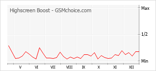 Le graphique de popularité de Highscreen Boost