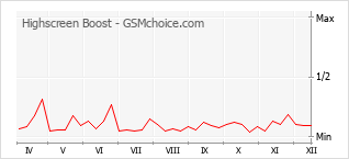 Populariteit van de telefoon: diagram Highscreen Boost