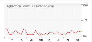 Traçar mudanças de populariedade do telemóvel Highscreen Boost