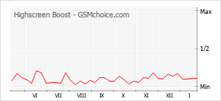手机声望改变图表 Highscreen Boost