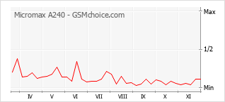 Grafico di modifiche della popolarità del telefono cellulare Micromax A240