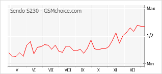 Diagramm der Poplularitätveränderungen von Sendo S230