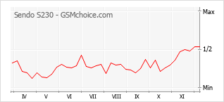Popularity chart of Sendo S230