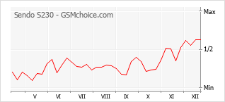 Grafico di modifiche della popolarità del telefono cellulare Sendo S230