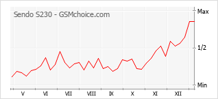 Populariteit van de telefoon: diagram Sendo S230