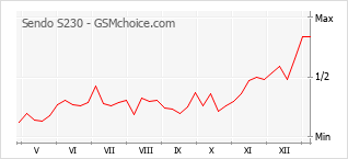 Traçar mudanças de populariedade do telemóvel Sendo S230
