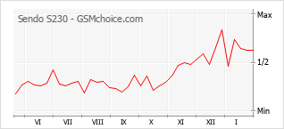 Диаграмма изменений популярности телефона Sendo S230