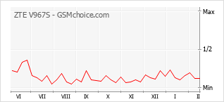 Diagramm der Poplularitätveränderungen von ZTE V967S