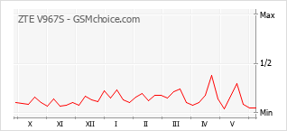 Gráfico de los cambios de popularidad ZTE V967S