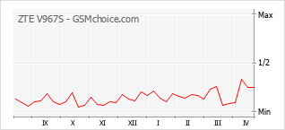 Grafico di modifiche della popolarità del telefono cellulare ZTE V967S