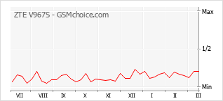 Populariteit van de telefoon: diagram ZTE V967S