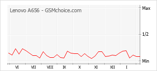 Grafico di modifiche della popolarità del telefono cellulare Lenovo A656