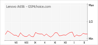 Populariteit van de telefoon: diagram Lenovo A656