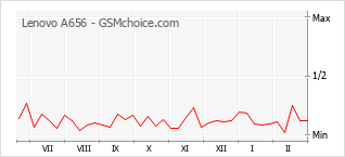 Traçar mudanças de populariedade do telemóvel Lenovo A656