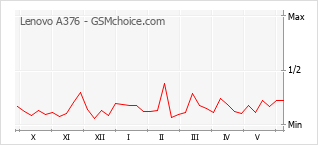 Grafico di modifiche della popolarità del telefono cellulare Lenovo A376