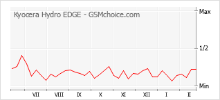 Diagramm der Poplularitätveränderungen von Kyocera Hydro EDGE