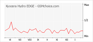 Grafico di modifiche della popolarità del telefono cellulare Kyocera Hydro EDGE