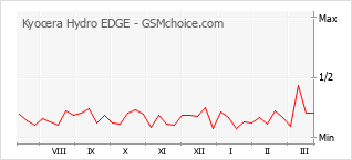 Populariteit van de telefoon: diagram Kyocera Hydro EDGE